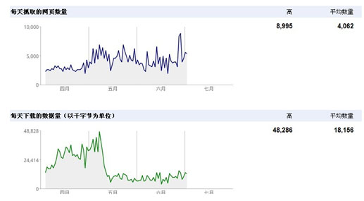 网站服务器问题导致网站不被收录