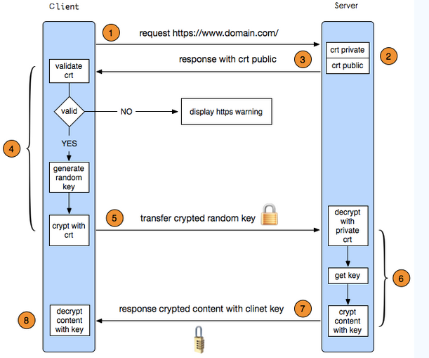 网站使用HTTPS协议利弊及如何搭建HTTPS站点