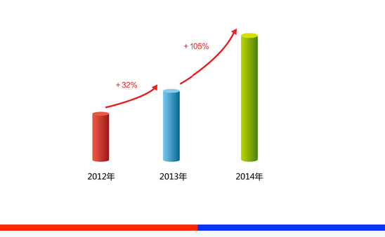 企业建设移动网站时需要关注哪些问题？