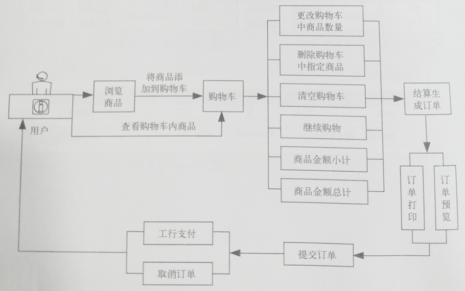 制作电子商务网站时常用到的购物车模块概述与基本操作流程解析